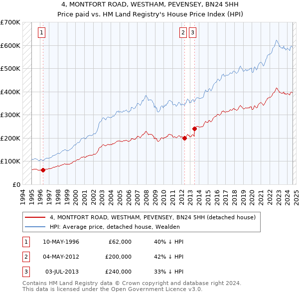 4, MONTFORT ROAD, WESTHAM, PEVENSEY, BN24 5HH: Price paid vs HM Land Registry's House Price Index