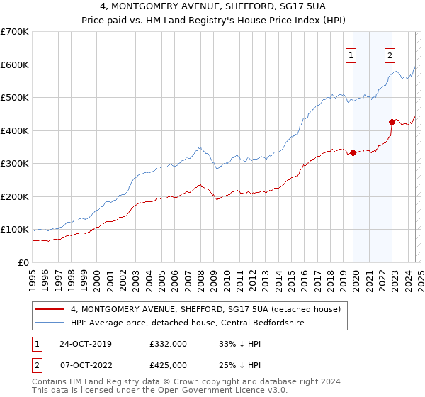 4, MONTGOMERY AVENUE, SHEFFORD, SG17 5UA: Price paid vs HM Land Registry's House Price Index