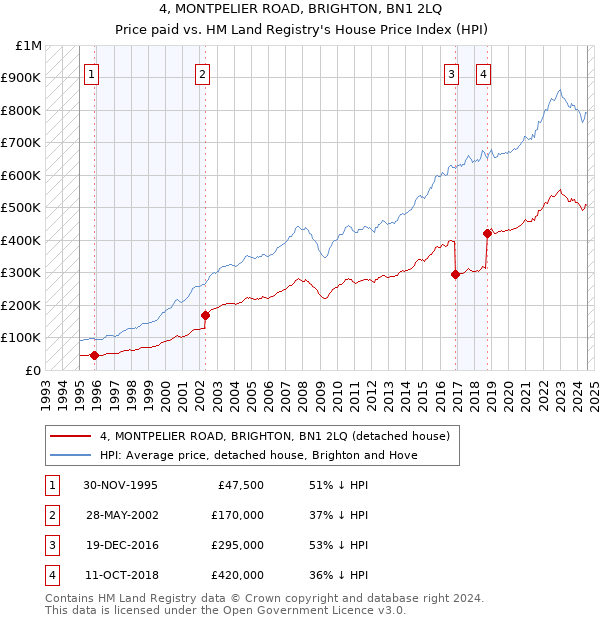 4, MONTPELIER ROAD, BRIGHTON, BN1 2LQ: Price paid vs HM Land Registry's House Price Index