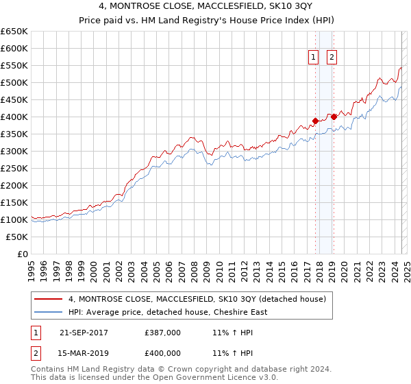 4, MONTROSE CLOSE, MACCLESFIELD, SK10 3QY: Price paid vs HM Land Registry's House Price Index