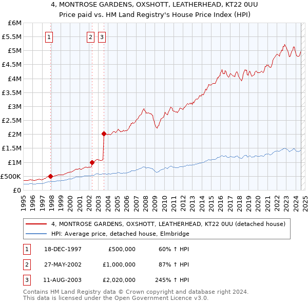 4, MONTROSE GARDENS, OXSHOTT, LEATHERHEAD, KT22 0UU: Price paid vs HM Land Registry's House Price Index