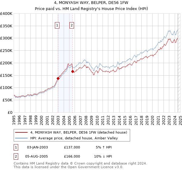 4, MONYASH WAY, BELPER, DE56 1FW: Price paid vs HM Land Registry's House Price Index