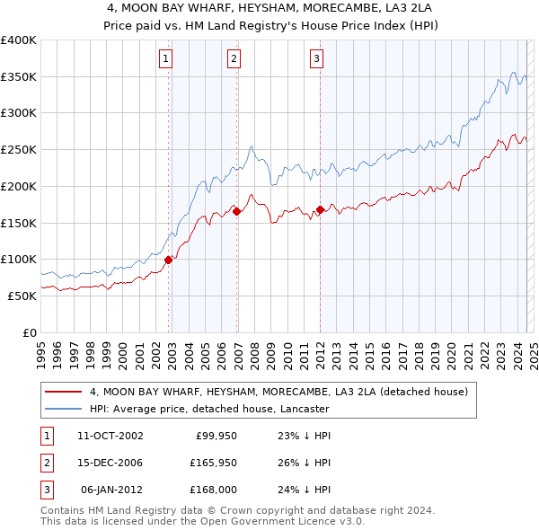 4, MOON BAY WHARF, HEYSHAM, MORECAMBE, LA3 2LA: Price paid vs HM Land Registry's House Price Index