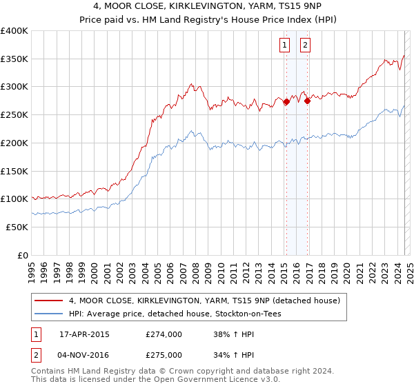 4, MOOR CLOSE, KIRKLEVINGTON, YARM, TS15 9NP: Price paid vs HM Land Registry's House Price Index