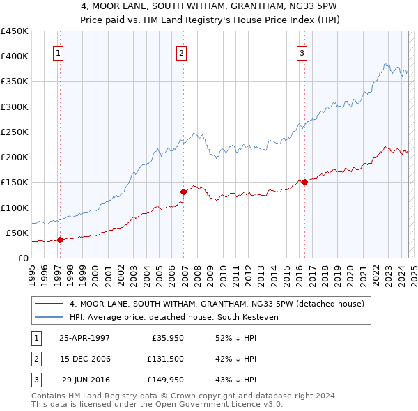 4, MOOR LANE, SOUTH WITHAM, GRANTHAM, NG33 5PW: Price paid vs HM Land Registry's House Price Index