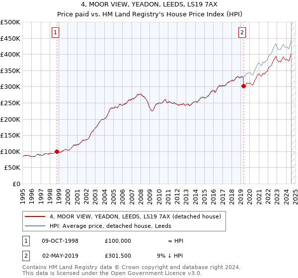 4, MOOR VIEW, YEADON, LEEDS, LS19 7AX: Price paid vs HM Land Registry's House Price Index