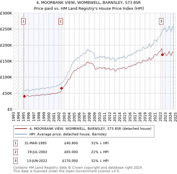 4, MOORBANK VIEW, WOMBWELL, BARNSLEY, S73 8SR: Price paid vs HM Land Registry's House Price Index