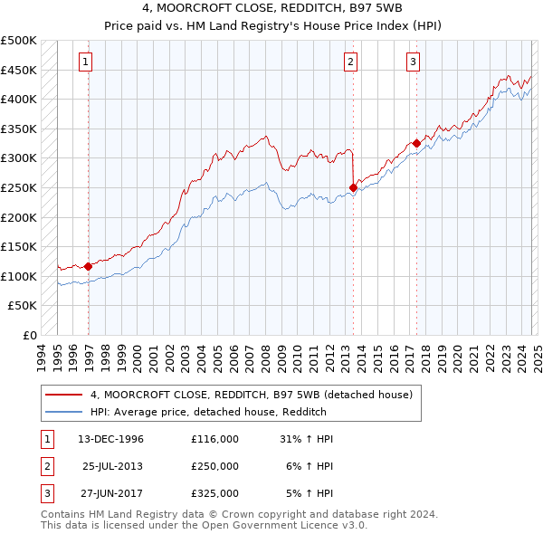 4, MOORCROFT CLOSE, REDDITCH, B97 5WB: Price paid vs HM Land Registry's House Price Index