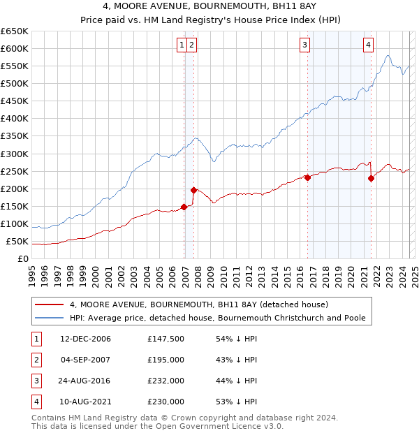 4, MOORE AVENUE, BOURNEMOUTH, BH11 8AY: Price paid vs HM Land Registry's House Price Index