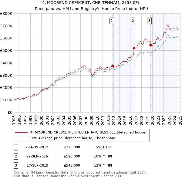 4, MOOREND CRESCENT, CHELTENHAM, GL53 0EL: Price paid vs HM Land Registry's House Price Index