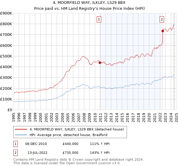 4, MOORFIELD WAY, ILKLEY, LS29 8BX: Price paid vs HM Land Registry's House Price Index