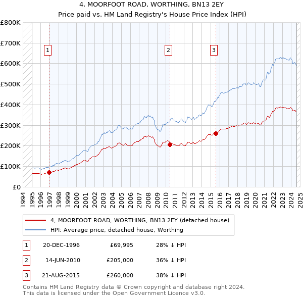 4, MOORFOOT ROAD, WORTHING, BN13 2EY: Price paid vs HM Land Registry's House Price Index