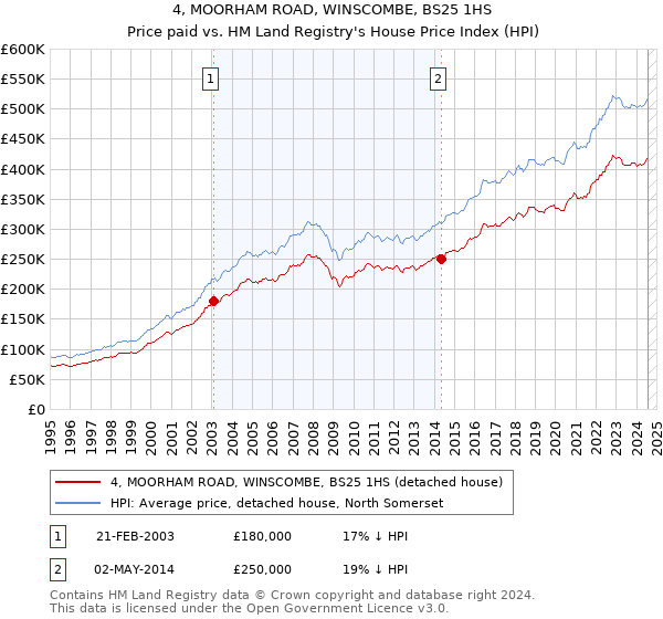 4, MOORHAM ROAD, WINSCOMBE, BS25 1HS: Price paid vs HM Land Registry's House Price Index