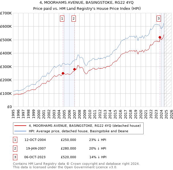 4, MOORHAMS AVENUE, BASINGSTOKE, RG22 4YQ: Price paid vs HM Land Registry's House Price Index