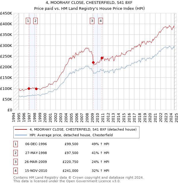 4, MOORHAY CLOSE, CHESTERFIELD, S41 8XF: Price paid vs HM Land Registry's House Price Index