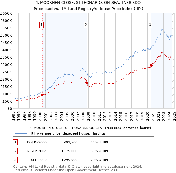 4, MOORHEN CLOSE, ST LEONARDS-ON-SEA, TN38 8DQ: Price paid vs HM Land Registry's House Price Index