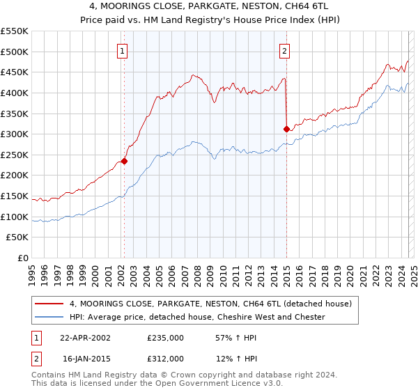 4, MOORINGS CLOSE, PARKGATE, NESTON, CH64 6TL: Price paid vs HM Land Registry's House Price Index