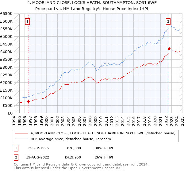 4, MOORLAND CLOSE, LOCKS HEATH, SOUTHAMPTON, SO31 6WE: Price paid vs HM Land Registry's House Price Index