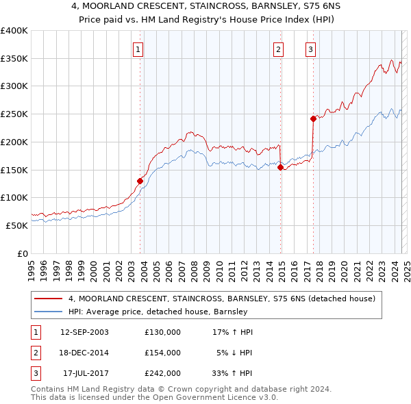 4, MOORLAND CRESCENT, STAINCROSS, BARNSLEY, S75 6NS: Price paid vs HM Land Registry's House Price Index