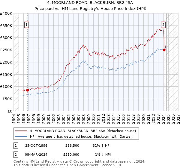 4, MOORLAND ROAD, BLACKBURN, BB2 4SA: Price paid vs HM Land Registry's House Price Index