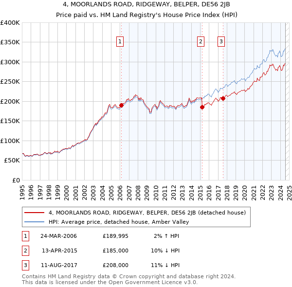 4, MOORLANDS ROAD, RIDGEWAY, BELPER, DE56 2JB: Price paid vs HM Land Registry's House Price Index