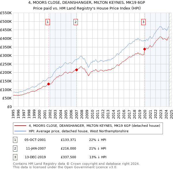 4, MOORS CLOSE, DEANSHANGER, MILTON KEYNES, MK19 6GP: Price paid vs HM Land Registry's House Price Index