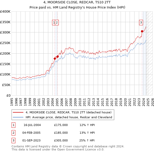 4, MOORSIDE CLOSE, REDCAR, TS10 2TT: Price paid vs HM Land Registry's House Price Index