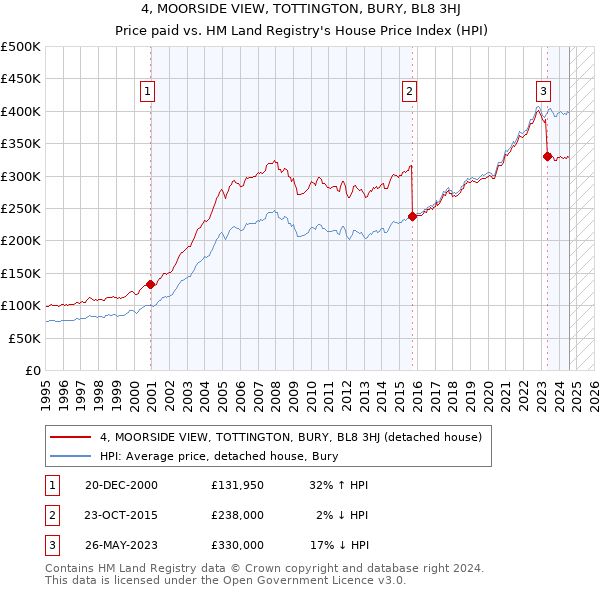 4, MOORSIDE VIEW, TOTTINGTON, BURY, BL8 3HJ: Price paid vs HM Land Registry's House Price Index