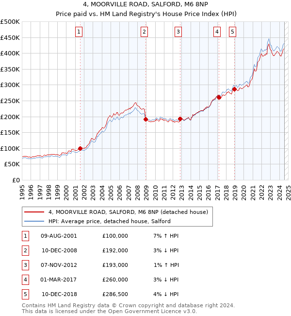 4, MOORVILLE ROAD, SALFORD, M6 8NP: Price paid vs HM Land Registry's House Price Index