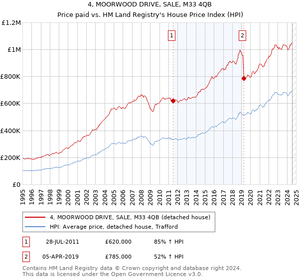 4, MOORWOOD DRIVE, SALE, M33 4QB: Price paid vs HM Land Registry's House Price Index