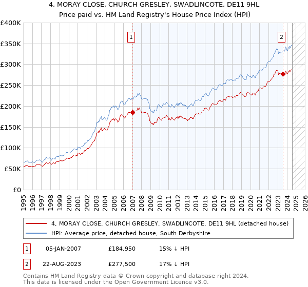 4, MORAY CLOSE, CHURCH GRESLEY, SWADLINCOTE, DE11 9HL: Price paid vs HM Land Registry's House Price Index