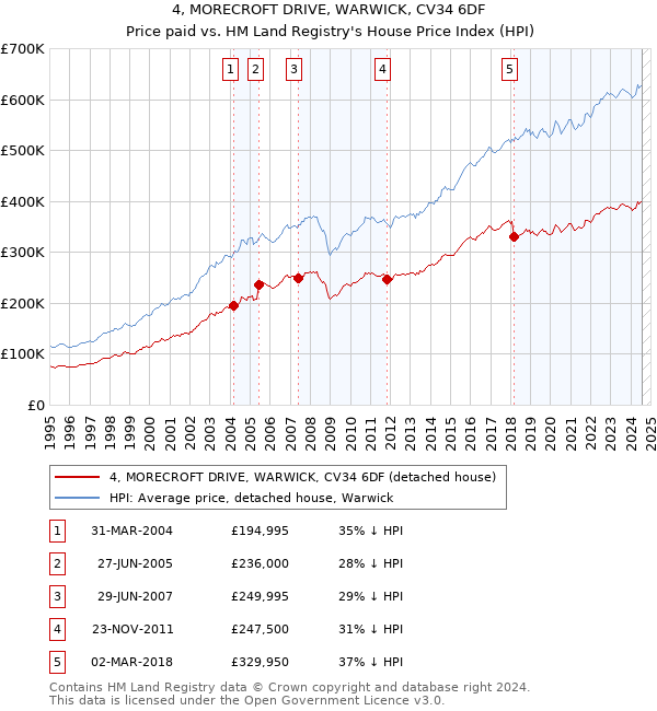 4, MORECROFT DRIVE, WARWICK, CV34 6DF: Price paid vs HM Land Registry's House Price Index