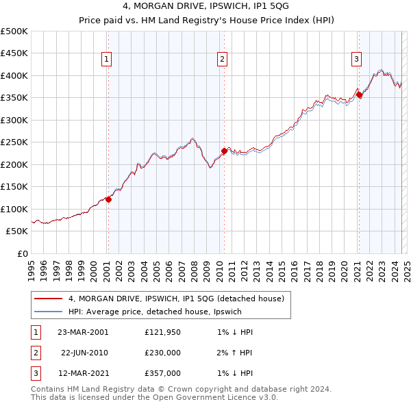 4, MORGAN DRIVE, IPSWICH, IP1 5QG: Price paid vs HM Land Registry's House Price Index