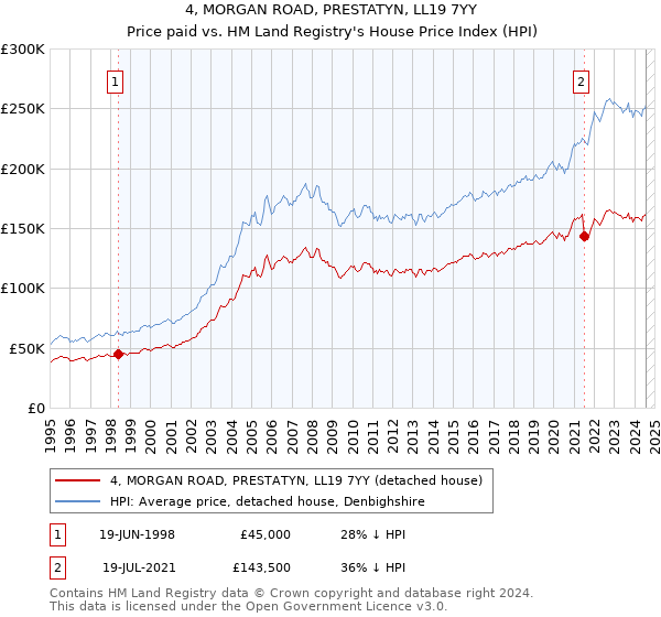 4, MORGAN ROAD, PRESTATYN, LL19 7YY: Price paid vs HM Land Registry's House Price Index