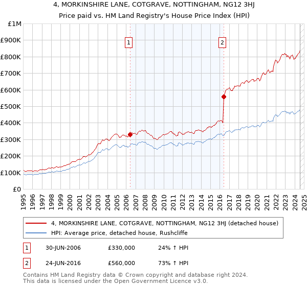 4, MORKINSHIRE LANE, COTGRAVE, NOTTINGHAM, NG12 3HJ: Price paid vs HM Land Registry's House Price Index