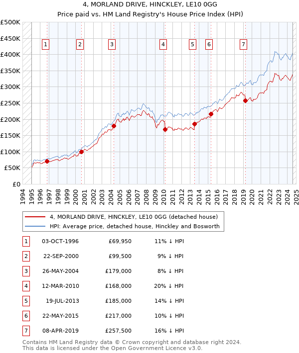 4, MORLAND DRIVE, HINCKLEY, LE10 0GG: Price paid vs HM Land Registry's House Price Index