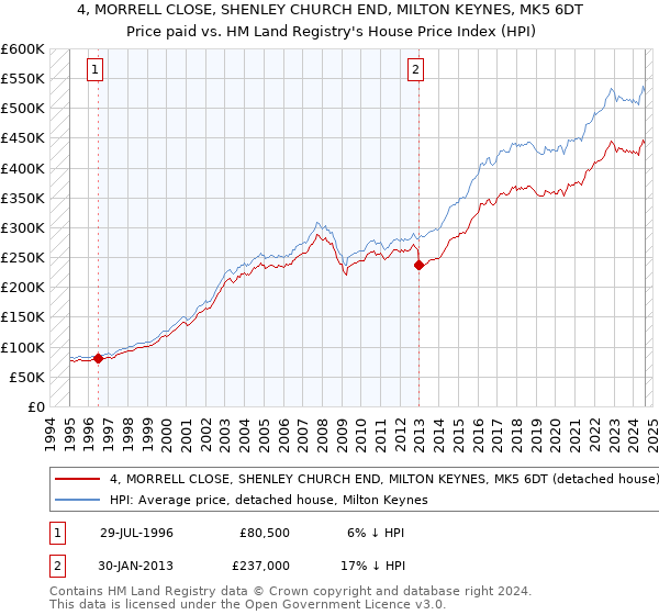 4, MORRELL CLOSE, SHENLEY CHURCH END, MILTON KEYNES, MK5 6DT: Price paid vs HM Land Registry's House Price Index