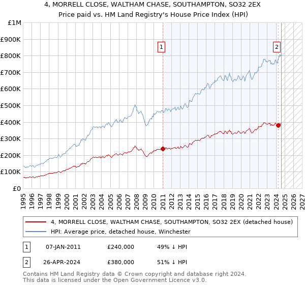 4, MORRELL CLOSE, WALTHAM CHASE, SOUTHAMPTON, SO32 2EX: Price paid vs HM Land Registry's House Price Index