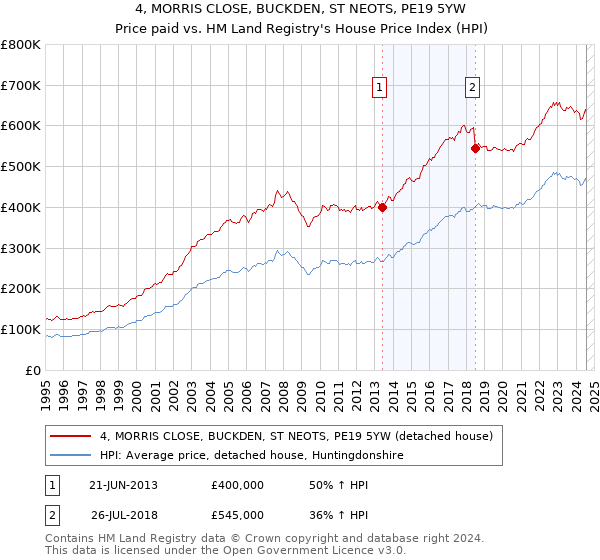 4, MORRIS CLOSE, BUCKDEN, ST NEOTS, PE19 5YW: Price paid vs HM Land Registry's House Price Index