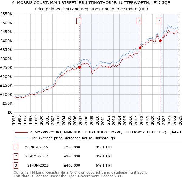 4, MORRIS COURT, MAIN STREET, BRUNTINGTHORPE, LUTTERWORTH, LE17 5QE: Price paid vs HM Land Registry's House Price Index