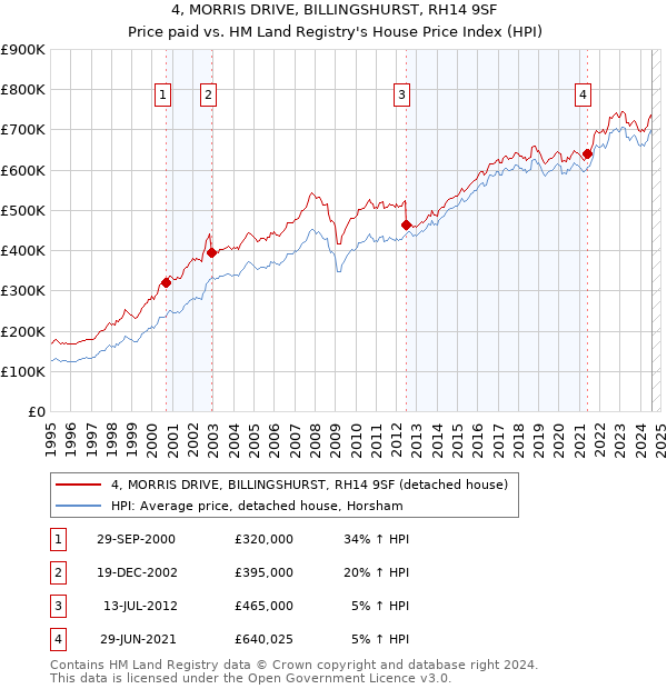 4, MORRIS DRIVE, BILLINGSHURST, RH14 9SF: Price paid vs HM Land Registry's House Price Index