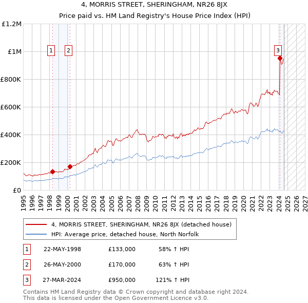 4, MORRIS STREET, SHERINGHAM, NR26 8JX: Price paid vs HM Land Registry's House Price Index