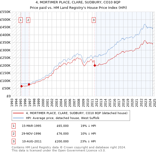 4, MORTIMER PLACE, CLARE, SUDBURY, CO10 8QP: Price paid vs HM Land Registry's House Price Index