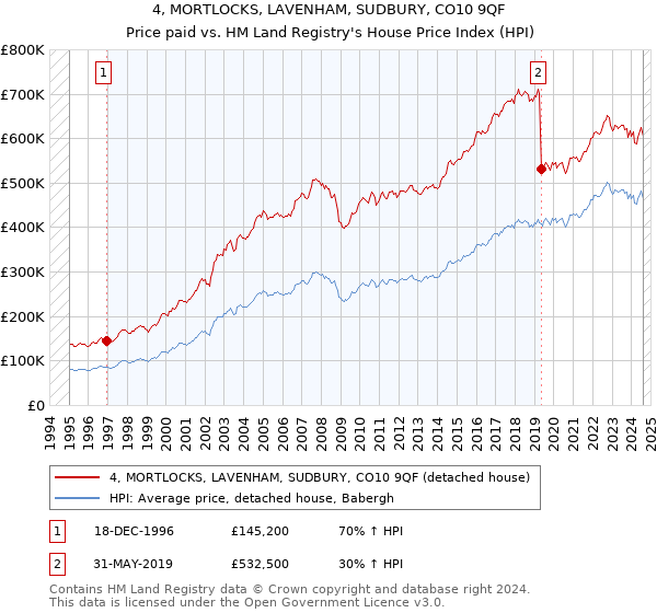 4, MORTLOCKS, LAVENHAM, SUDBURY, CO10 9QF: Price paid vs HM Land Registry's House Price Index