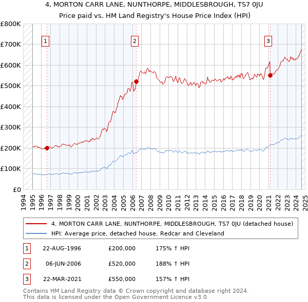 4, MORTON CARR LANE, NUNTHORPE, MIDDLESBROUGH, TS7 0JU: Price paid vs HM Land Registry's House Price Index