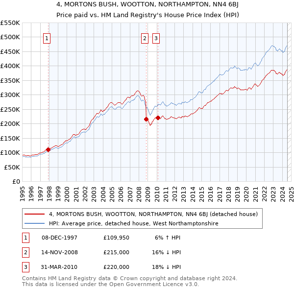 4, MORTONS BUSH, WOOTTON, NORTHAMPTON, NN4 6BJ: Price paid vs HM Land Registry's House Price Index