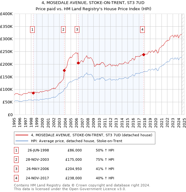 4, MOSEDALE AVENUE, STOKE-ON-TRENT, ST3 7UD: Price paid vs HM Land Registry's House Price Index