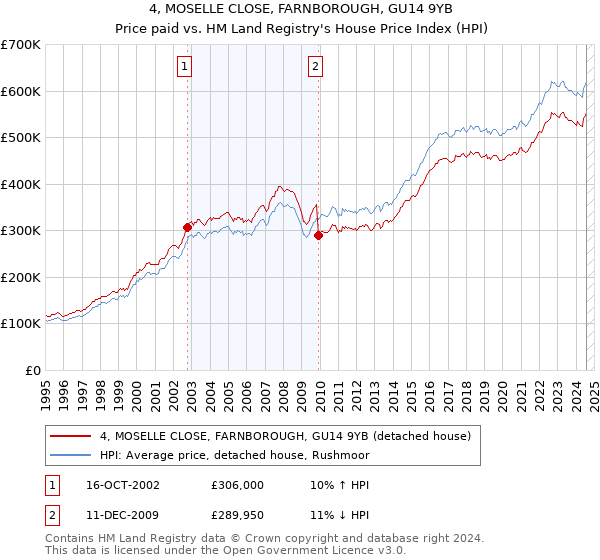 4, MOSELLE CLOSE, FARNBOROUGH, GU14 9YB: Price paid vs HM Land Registry's House Price Index