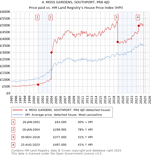 4, MOSS GARDENS, SOUTHPORT, PR8 4JD: Price paid vs HM Land Registry's House Price Index