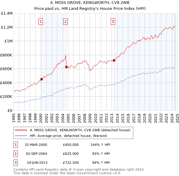 4, MOSS GROVE, KENILWORTH, CV8 2WB: Price paid vs HM Land Registry's House Price Index